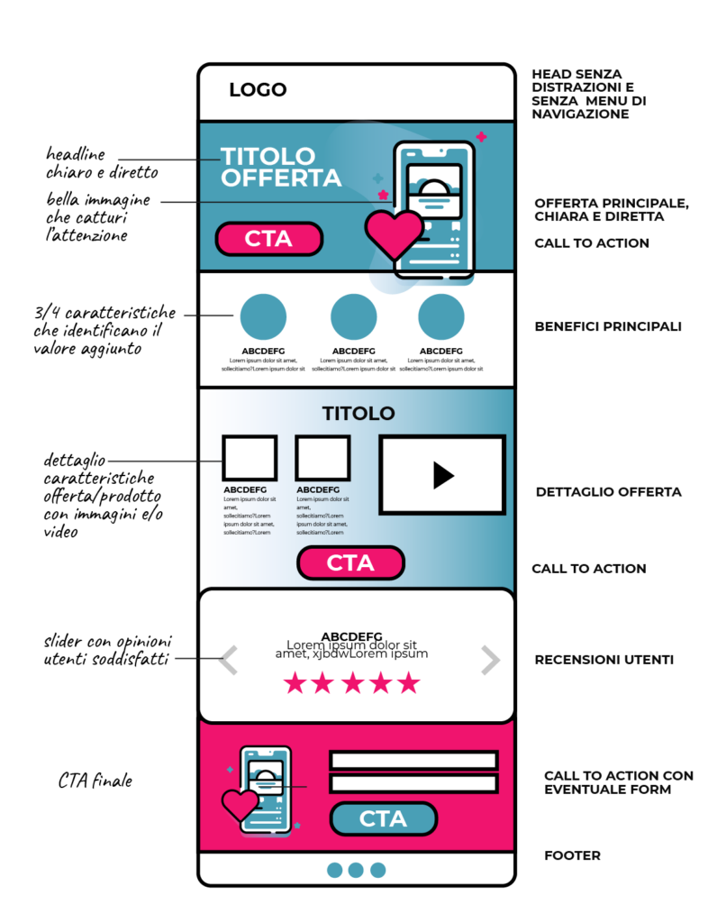 creazione landing page - Cristina Villani webdesigner wordpress elementor